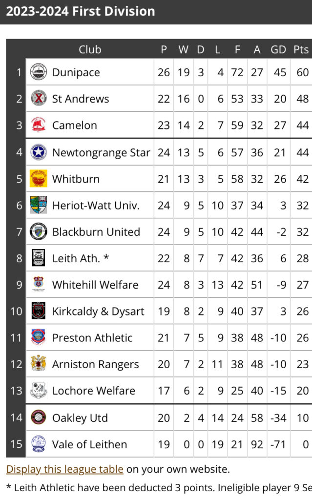 East of Scotalnd First Division League Table – Vale of Leithen FC